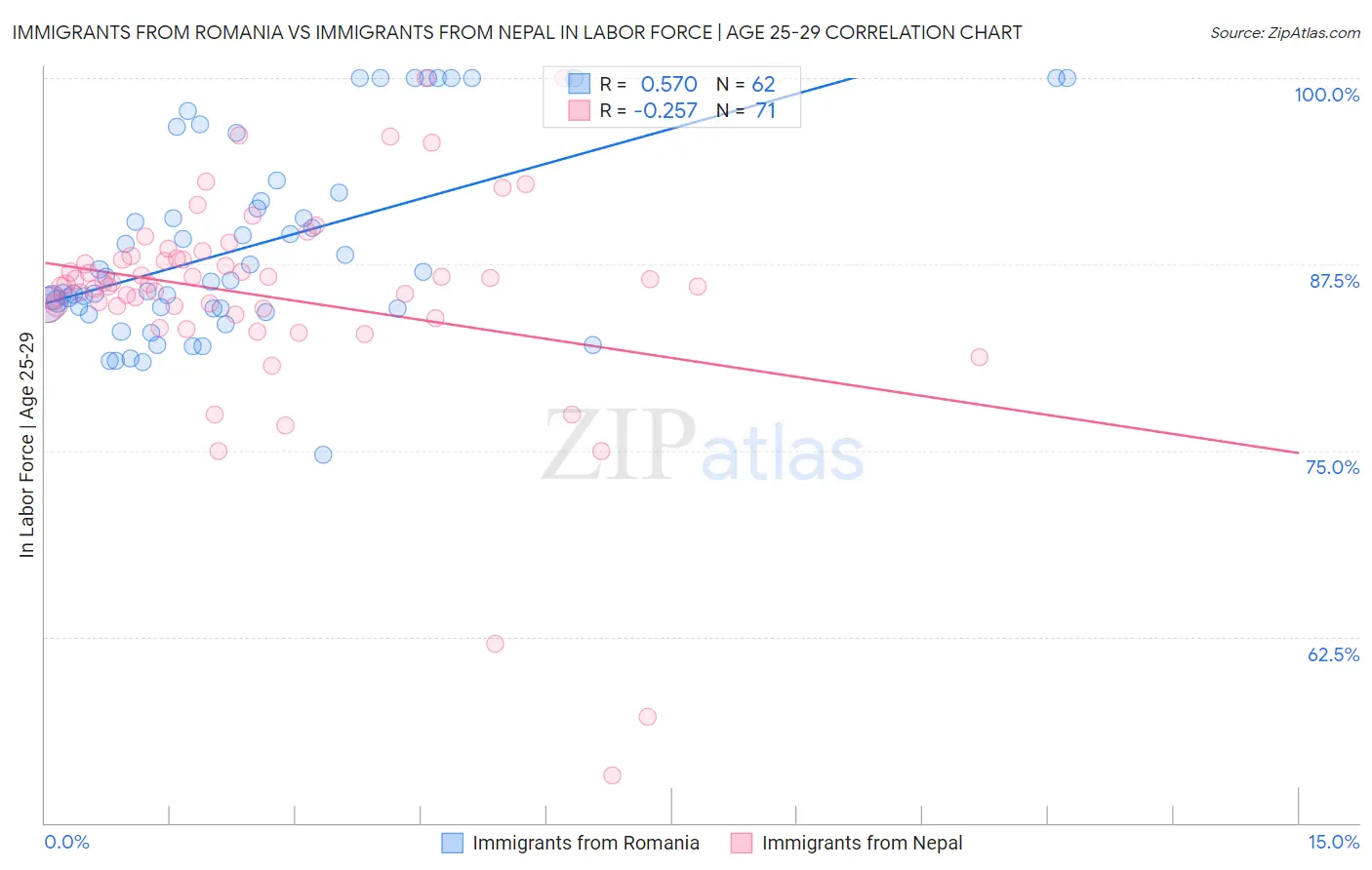 Immigrants from Romania vs Immigrants from Nepal In Labor Force | Age 25-29