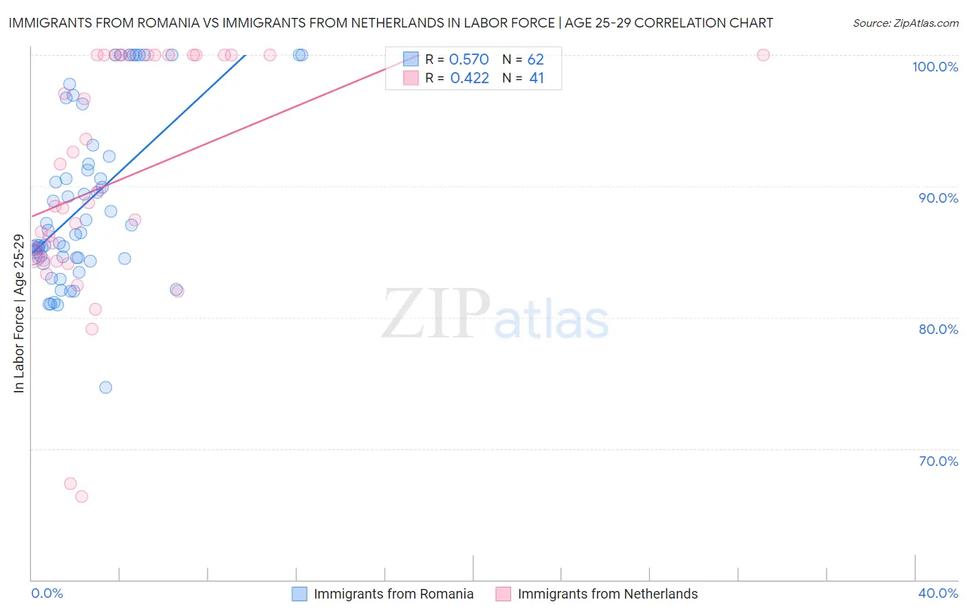 Immigrants from Romania vs Immigrants from Netherlands In Labor Force | Age 25-29