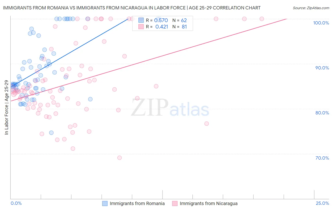 Immigrants from Romania vs Immigrants from Nicaragua In Labor Force | Age 25-29