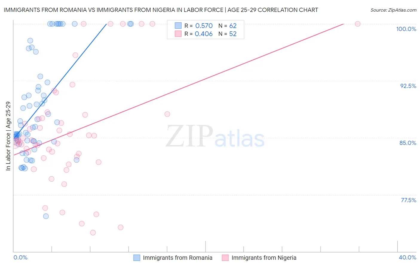 Immigrants from Romania vs Immigrants from Nigeria In Labor Force | Age 25-29
