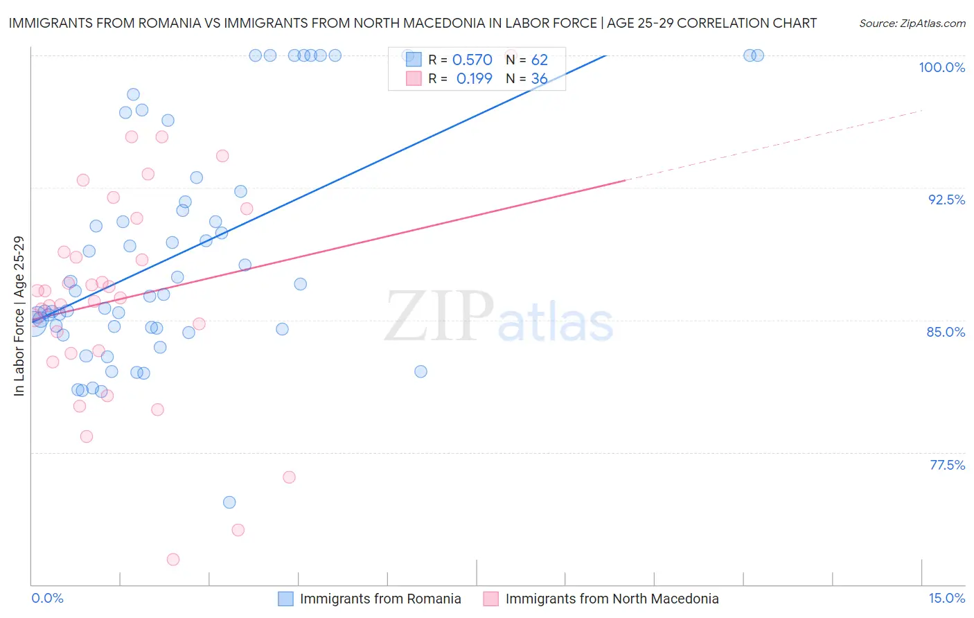 Immigrants from Romania vs Immigrants from North Macedonia In Labor Force | Age 25-29