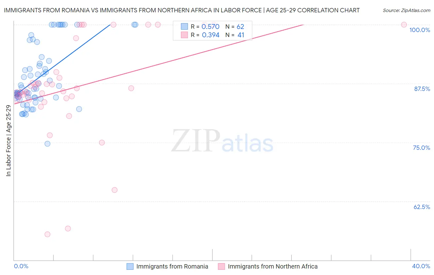 Immigrants from Romania vs Immigrants from Northern Africa In Labor Force | Age 25-29