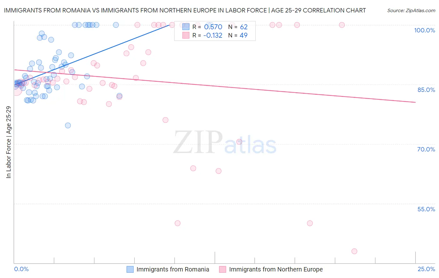 Immigrants from Romania vs Immigrants from Northern Europe In Labor Force | Age 25-29