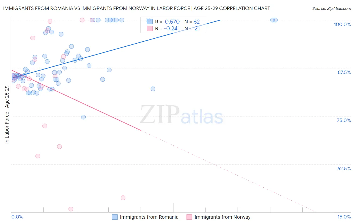 Immigrants from Romania vs Immigrants from Norway In Labor Force | Age 25-29