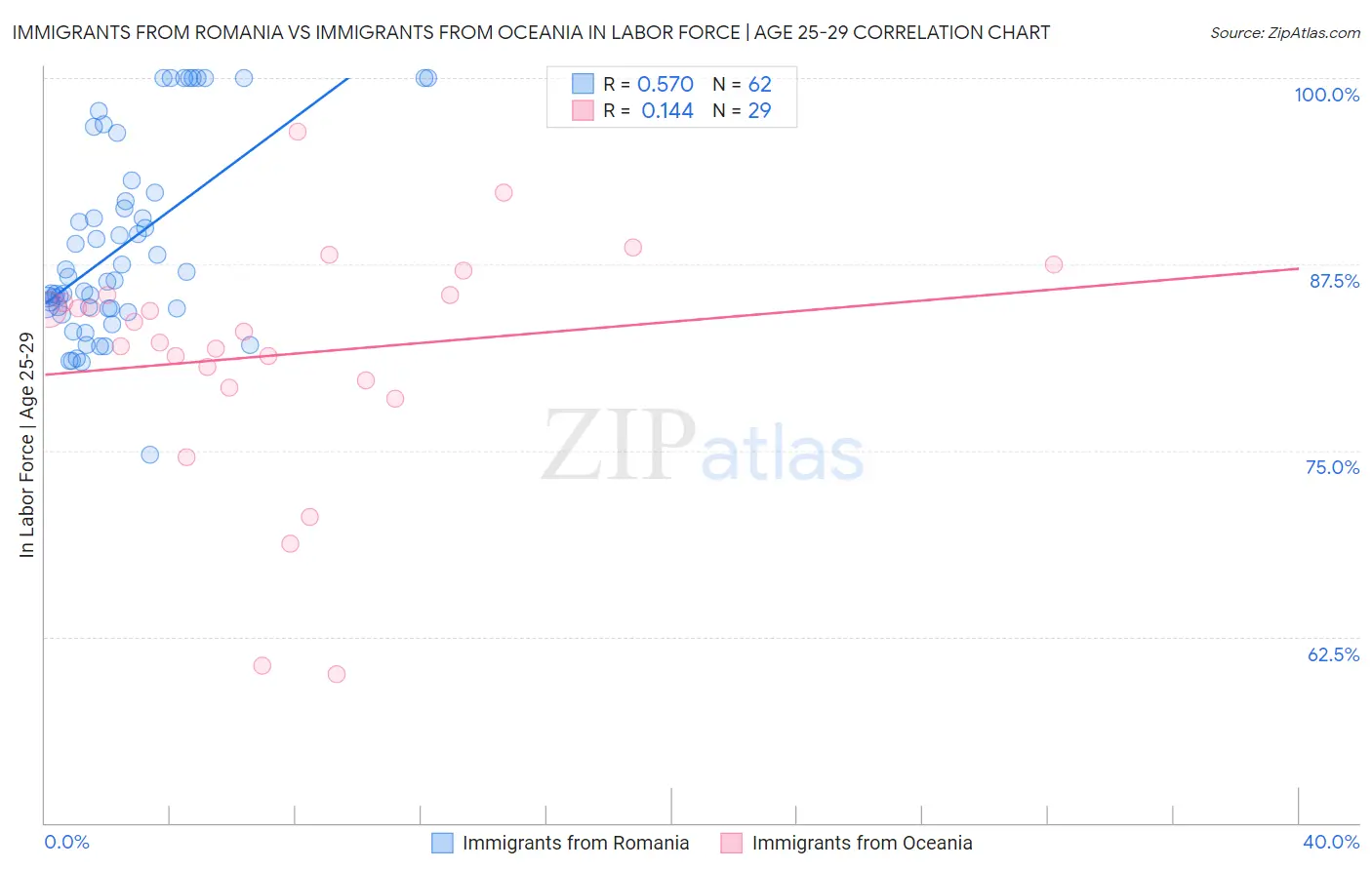 Immigrants from Romania vs Immigrants from Oceania In Labor Force | Age 25-29