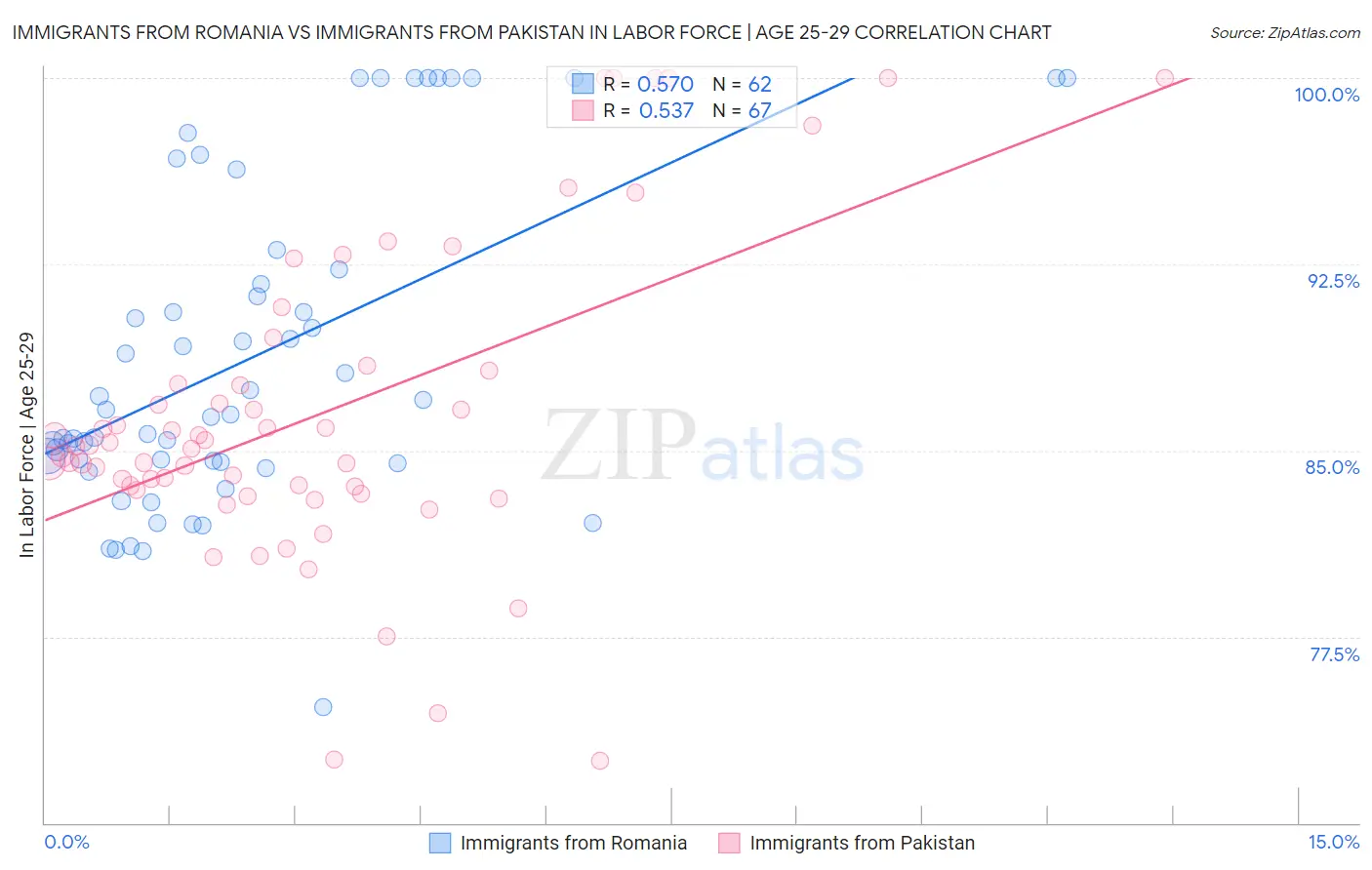 Immigrants from Romania vs Immigrants from Pakistan In Labor Force | Age 25-29