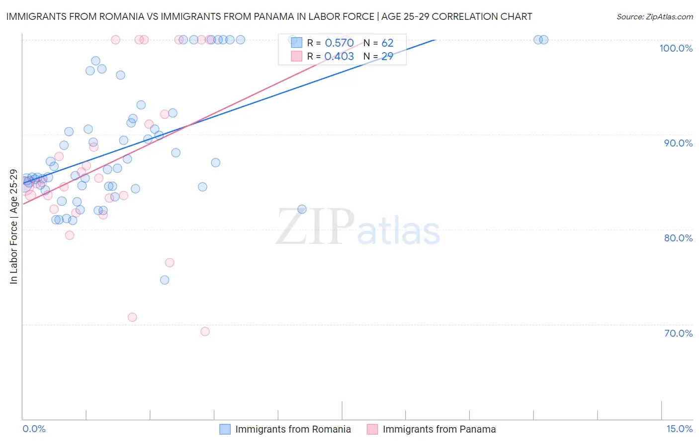 Immigrants from Romania vs Immigrants from Panama In Labor Force | Age 25-29