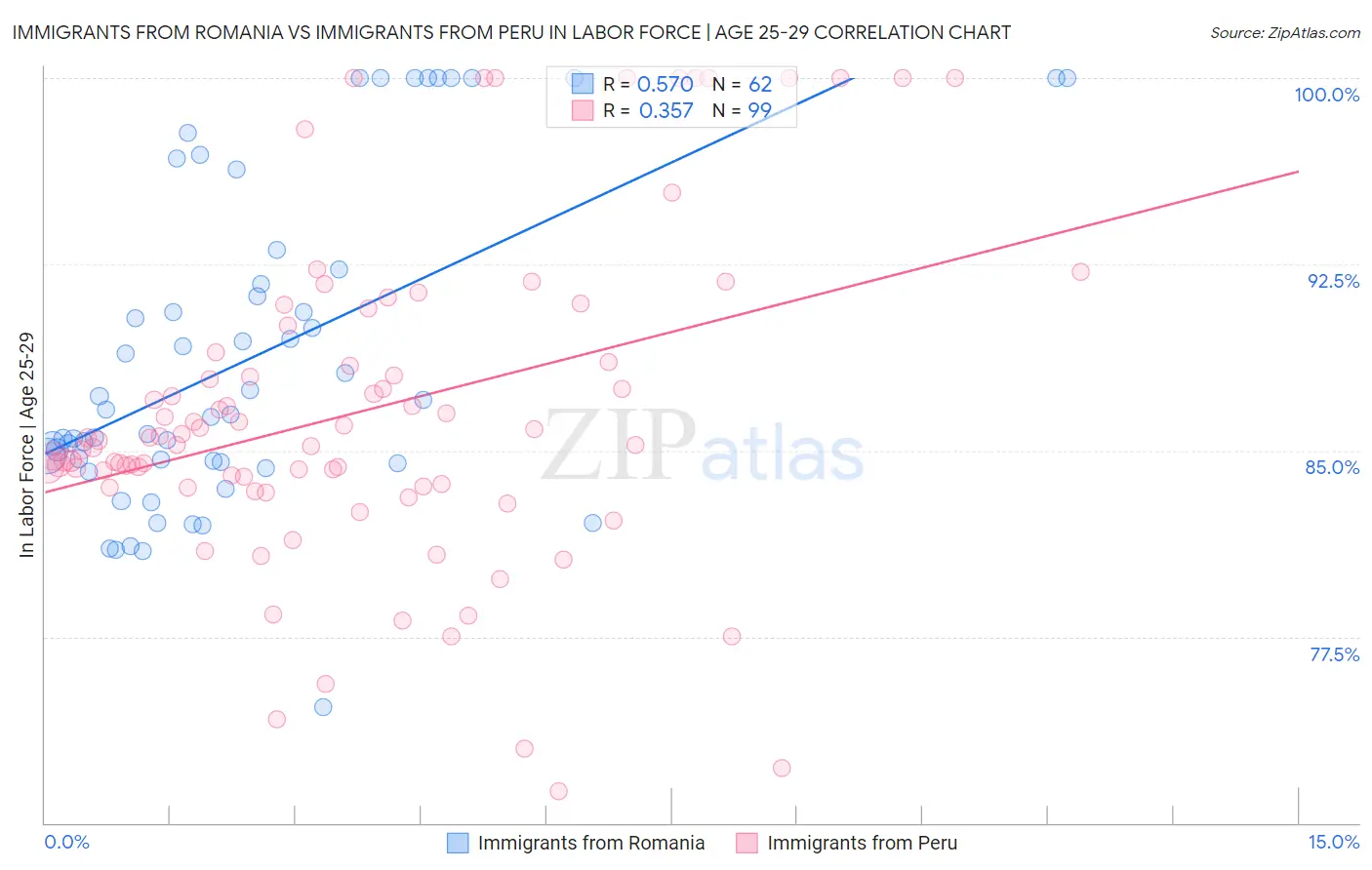 Immigrants from Romania vs Immigrants from Peru In Labor Force | Age 25-29