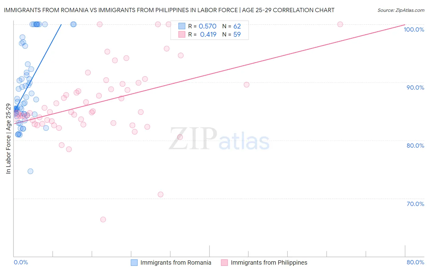 Immigrants from Romania vs Immigrants from Philippines In Labor Force | Age 25-29