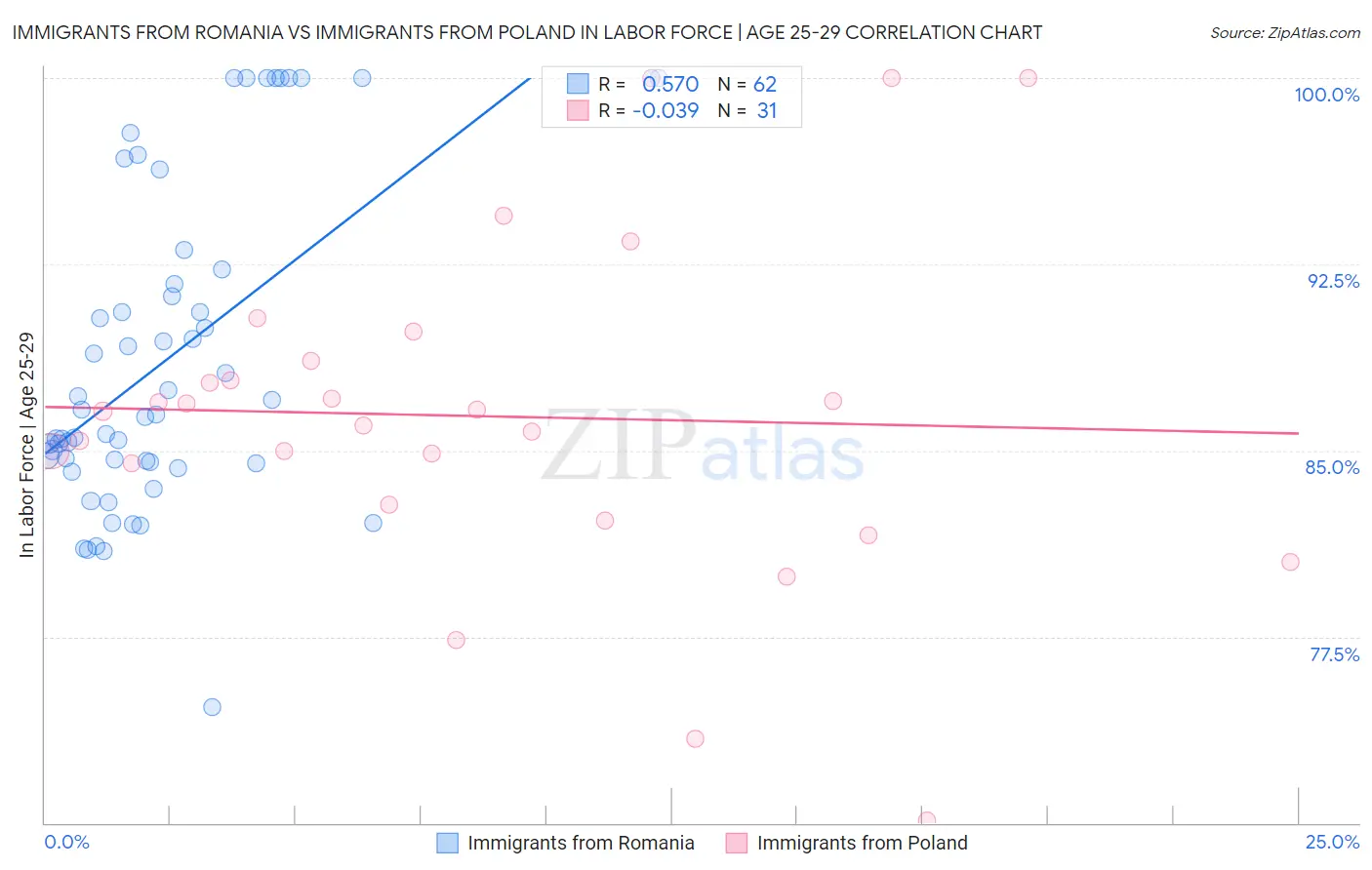 Immigrants from Romania vs Immigrants from Poland In Labor Force | Age 25-29