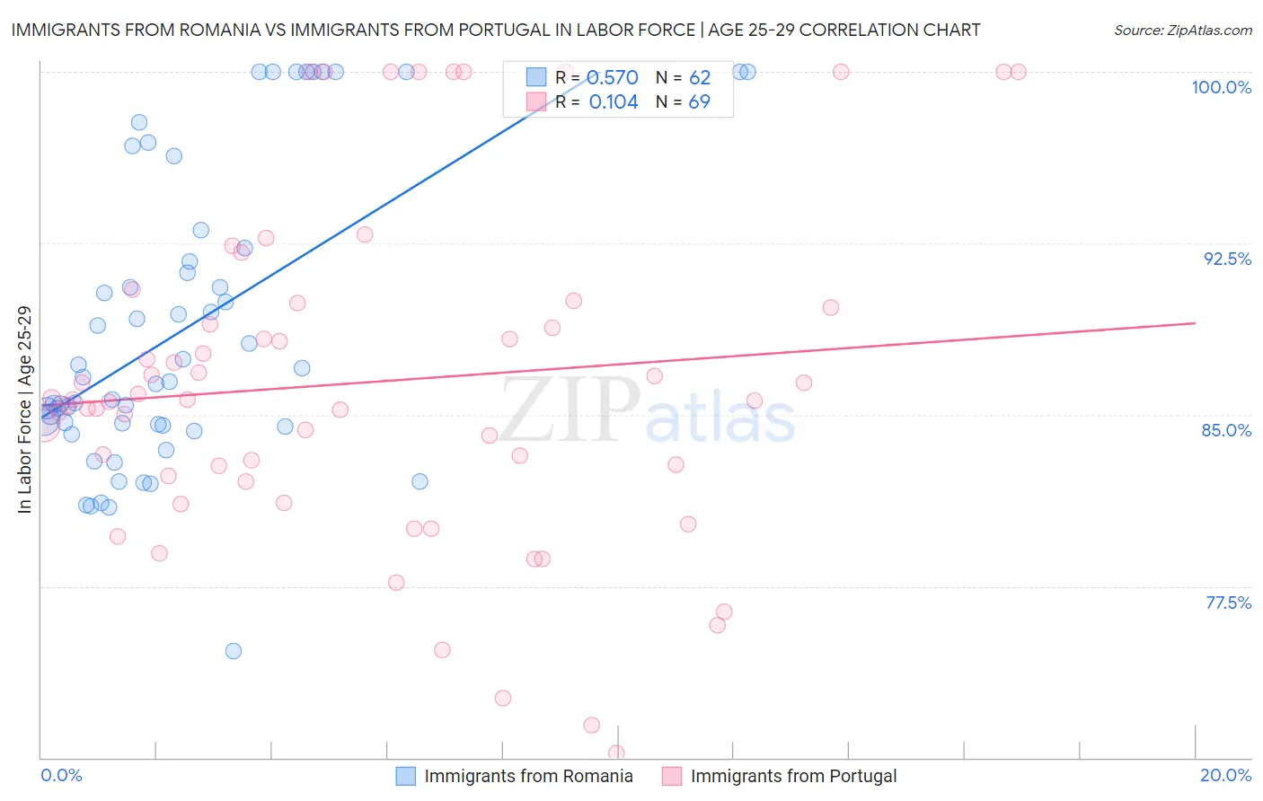 Immigrants from Romania vs Immigrants from Portugal In Labor Force | Age 25-29