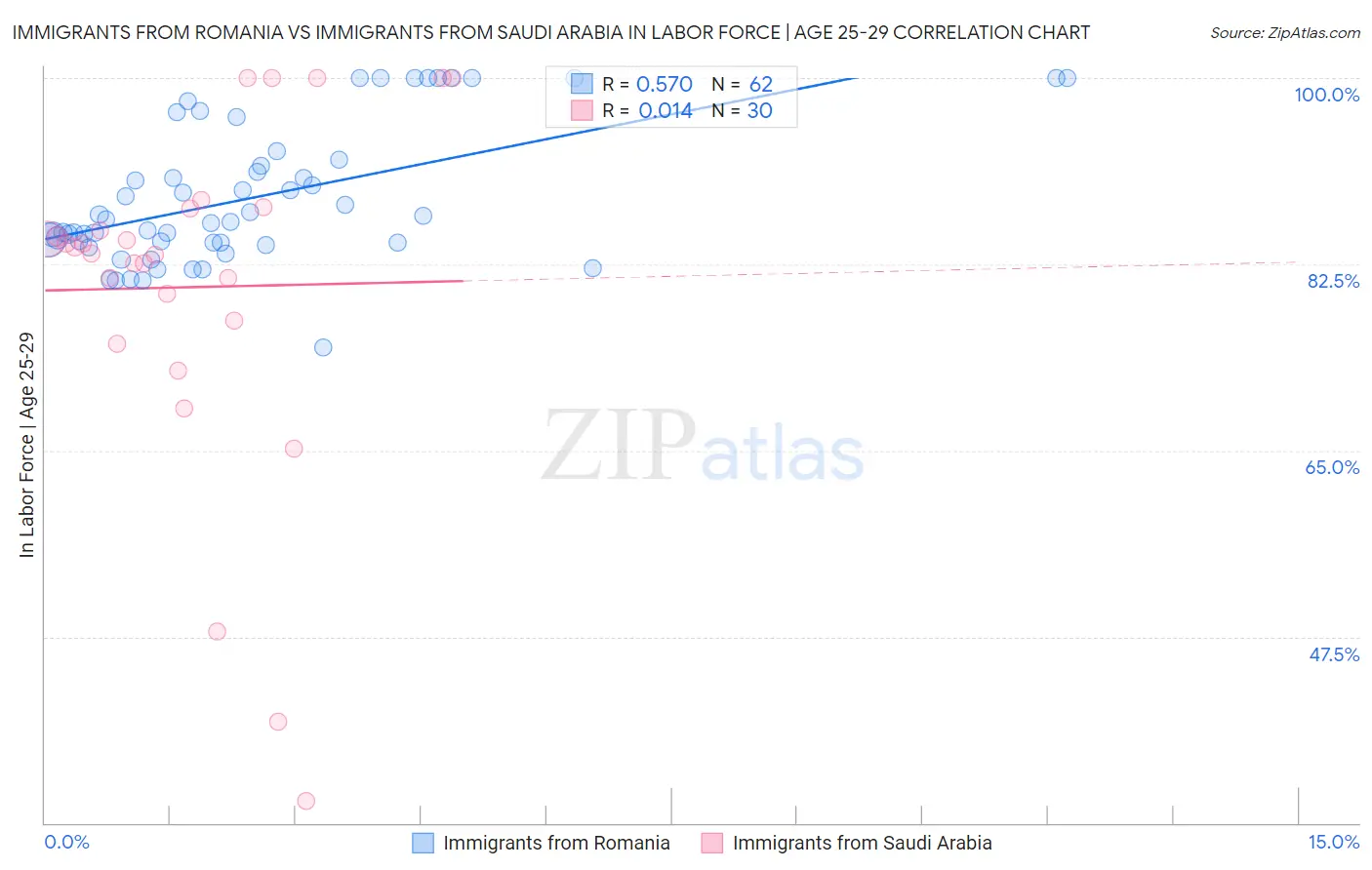 Immigrants from Romania vs Immigrants from Saudi Arabia In Labor Force | Age 25-29