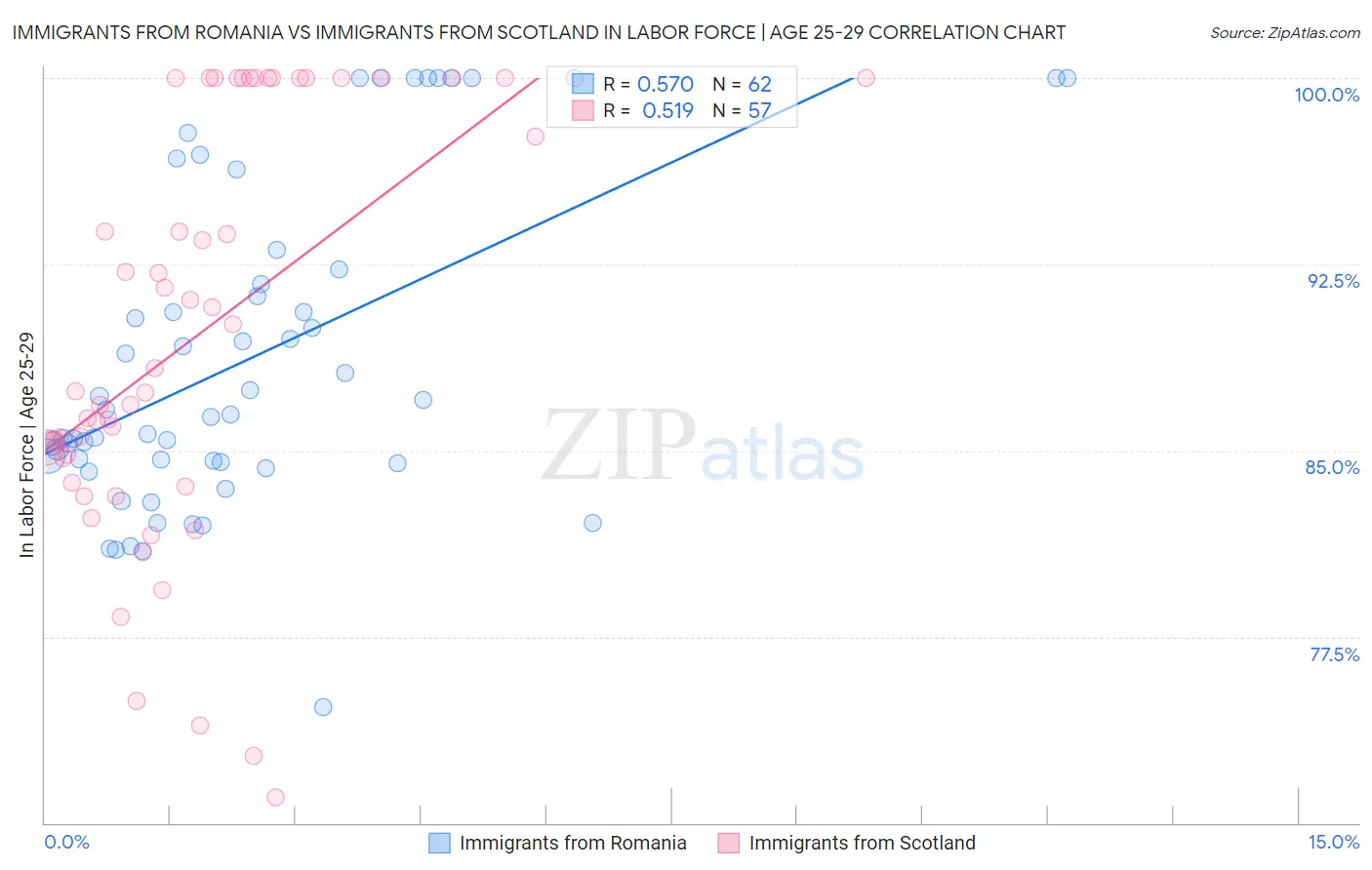 Immigrants from Romania vs Immigrants from Scotland In Labor Force | Age 25-29
