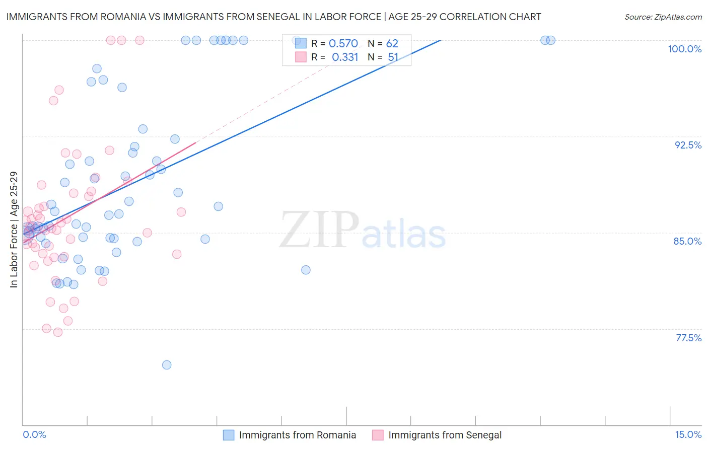 Immigrants from Romania vs Immigrants from Senegal In Labor Force | Age 25-29