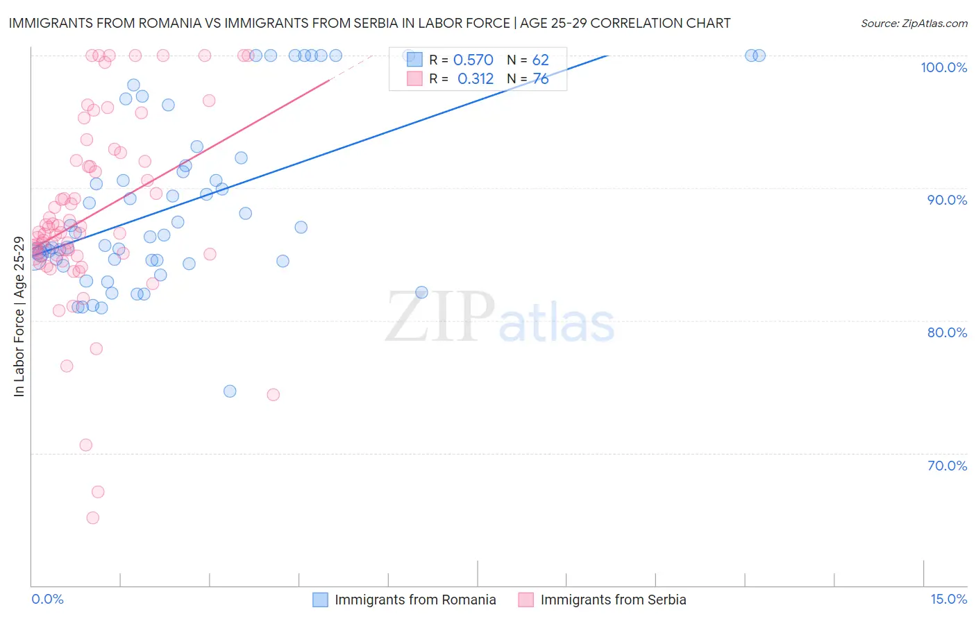 Immigrants from Romania vs Immigrants from Serbia In Labor Force | Age 25-29