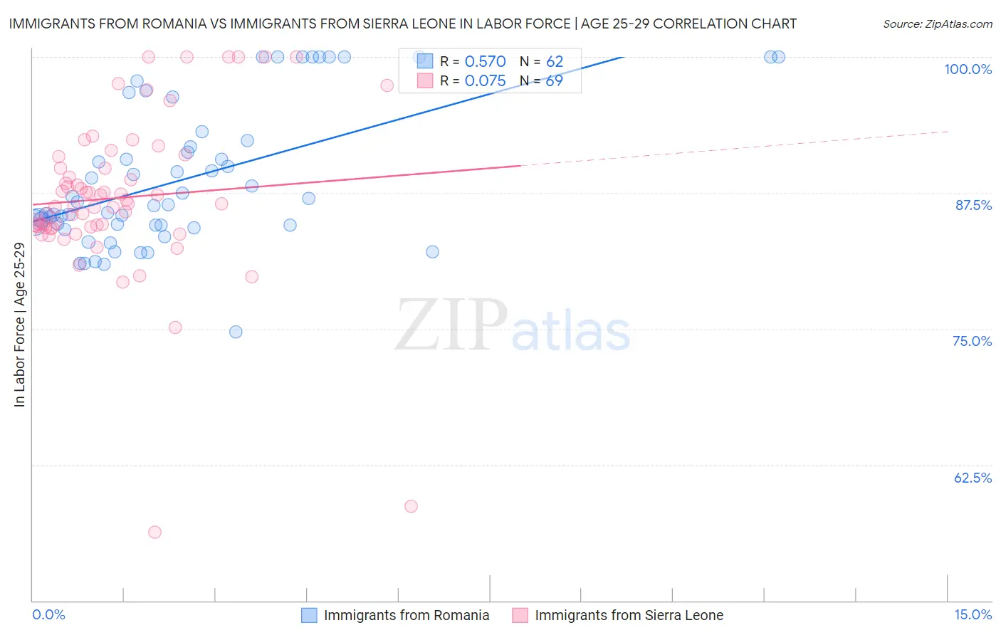 Immigrants from Romania vs Immigrants from Sierra Leone In Labor Force | Age 25-29