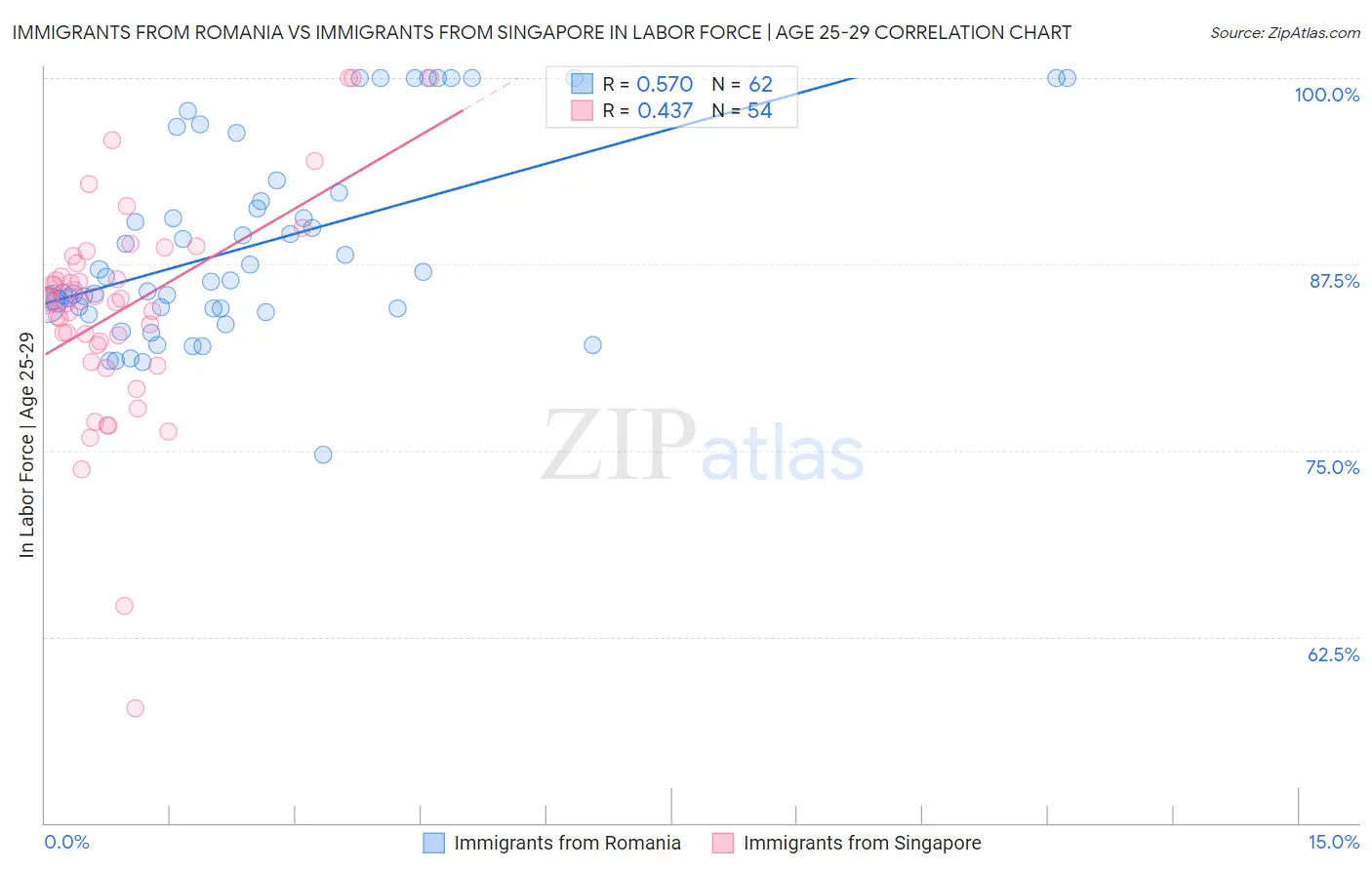 Immigrants from Romania vs Immigrants from Singapore In Labor Force | Age 25-29