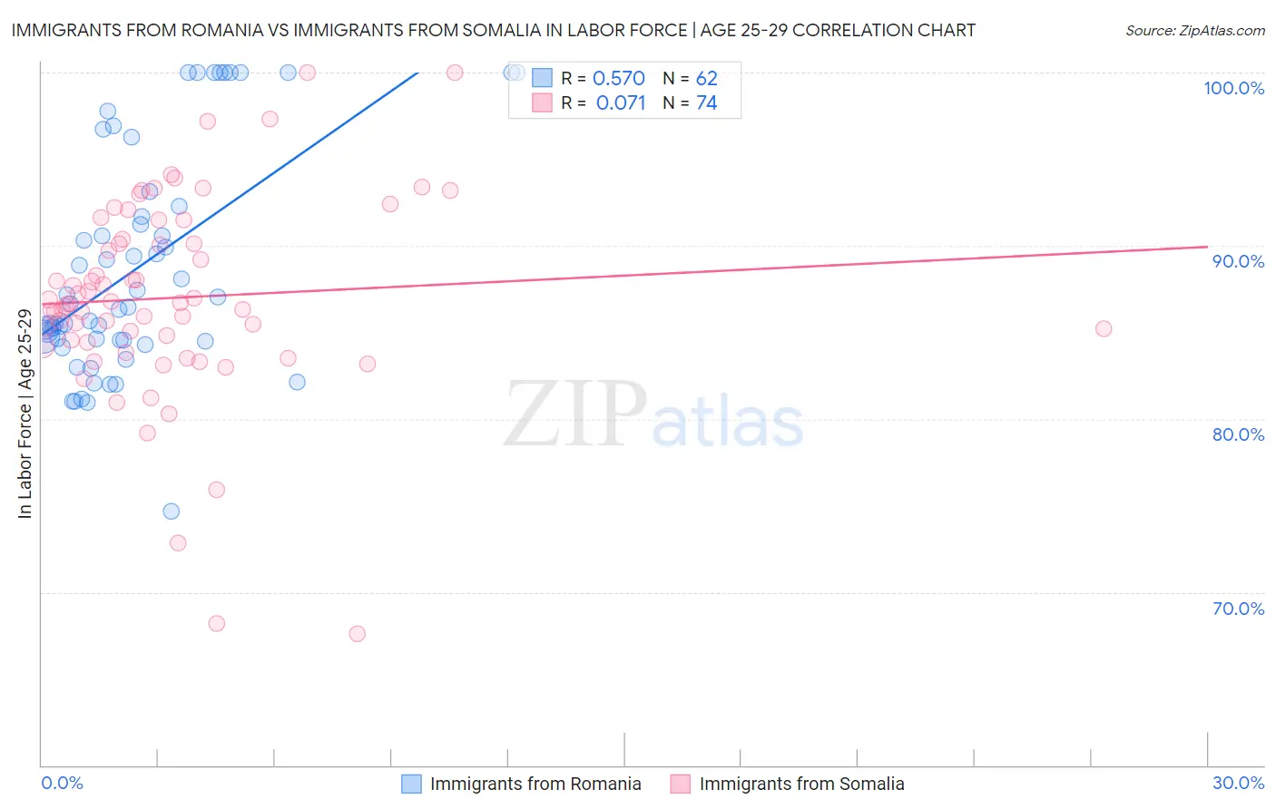 Immigrants from Romania vs Immigrants from Somalia In Labor Force | Age 25-29