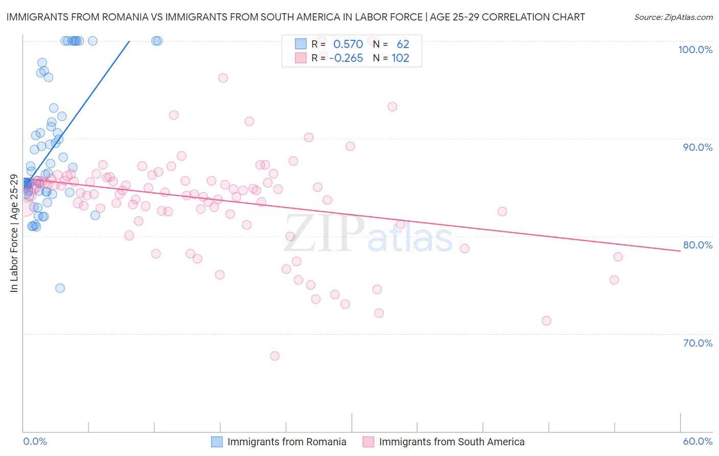 Immigrants from Romania vs Immigrants from South America In Labor Force | Age 25-29