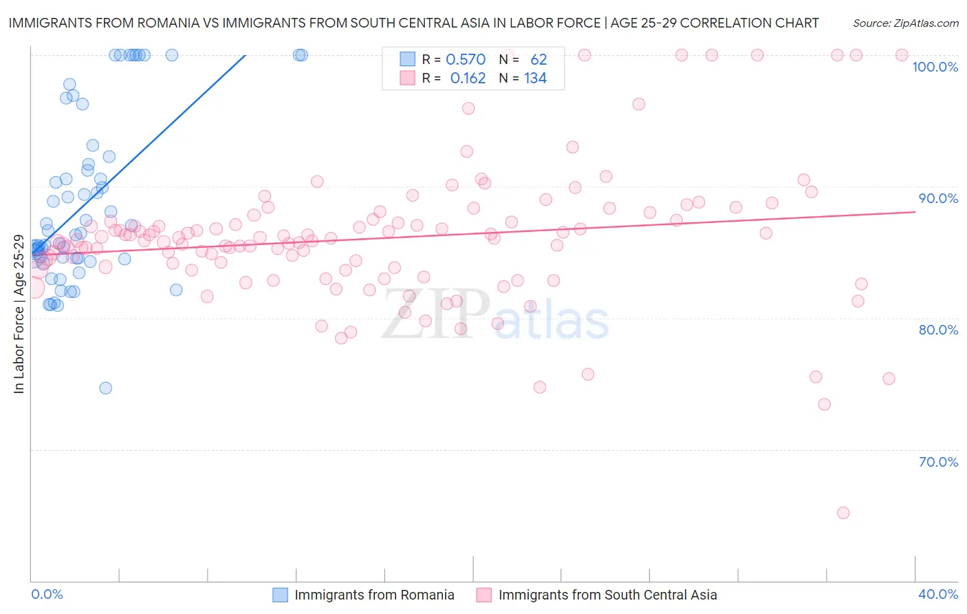 Immigrants from Romania vs Immigrants from South Central Asia In Labor Force | Age 25-29