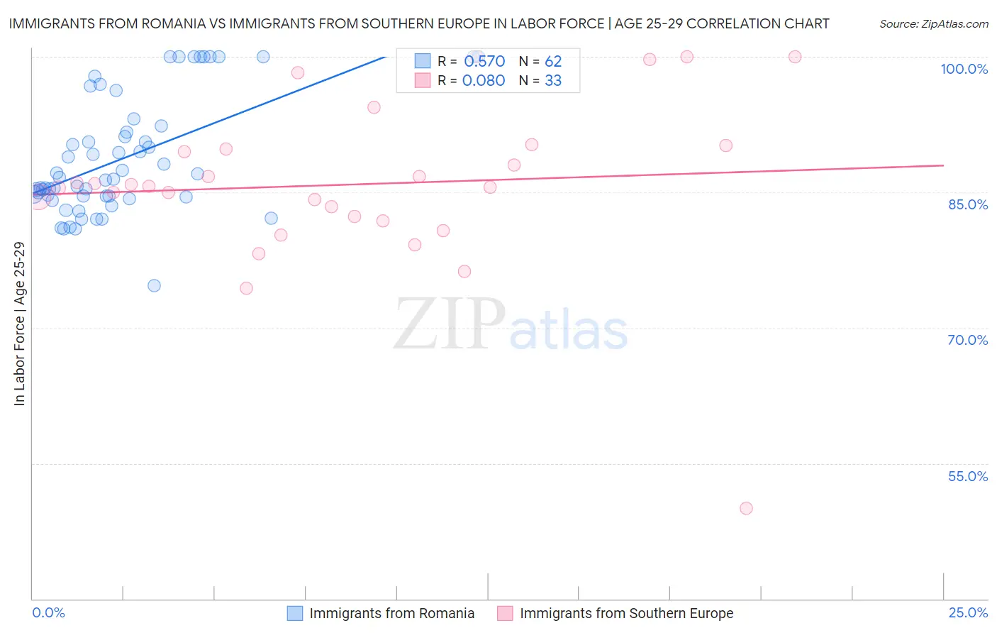 Immigrants from Romania vs Immigrants from Southern Europe In Labor Force | Age 25-29