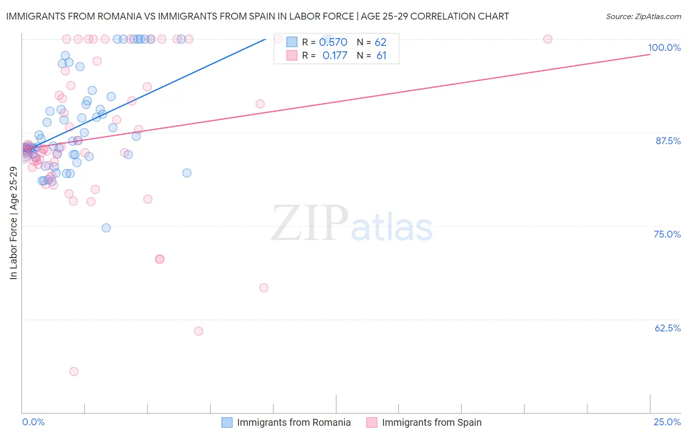 Immigrants from Romania vs Immigrants from Spain In Labor Force | Age 25-29