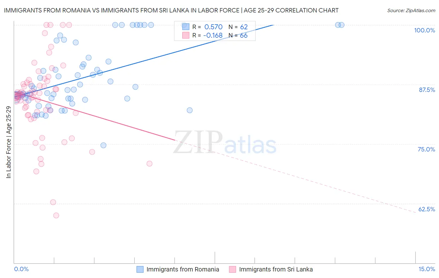 Immigrants from Romania vs Immigrants from Sri Lanka In Labor Force | Age 25-29