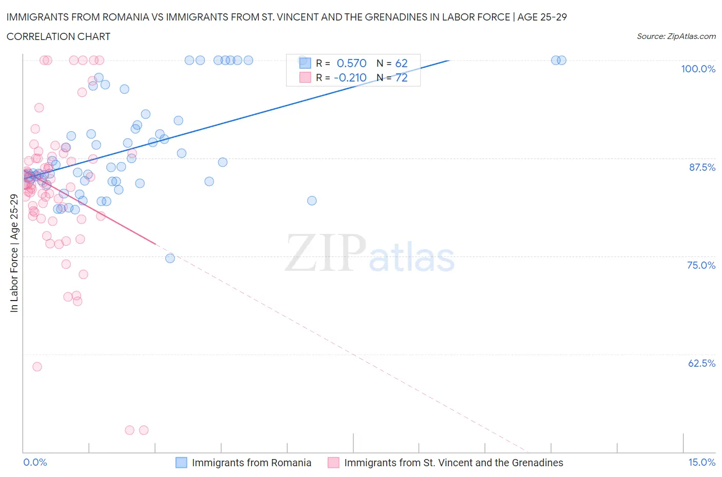 Immigrants from Romania vs Immigrants from St. Vincent and the Grenadines In Labor Force | Age 25-29