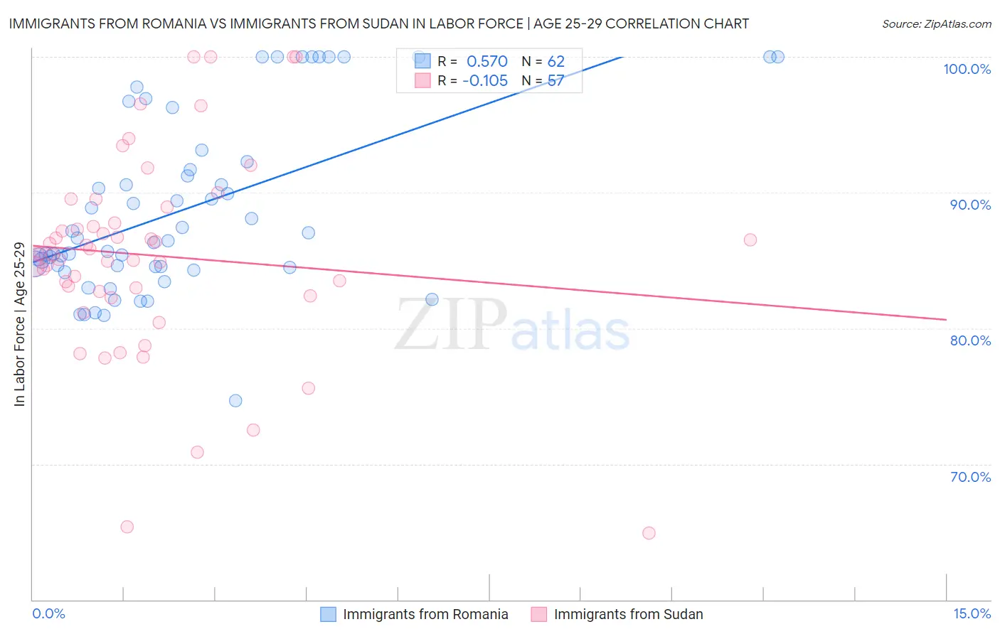 Immigrants from Romania vs Immigrants from Sudan In Labor Force | Age 25-29