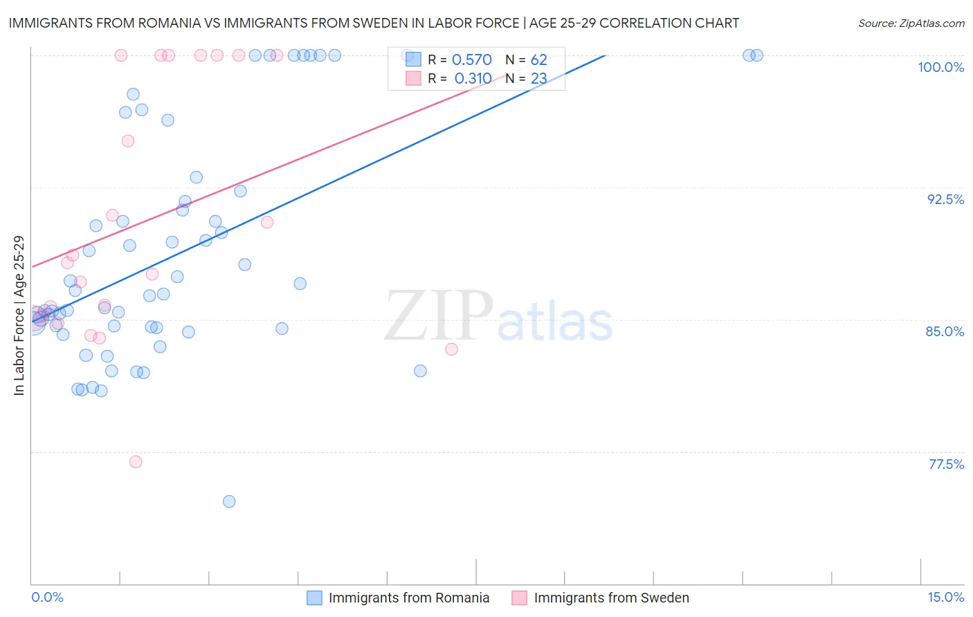 Immigrants from Romania vs Immigrants from Sweden In Labor Force | Age 25-29