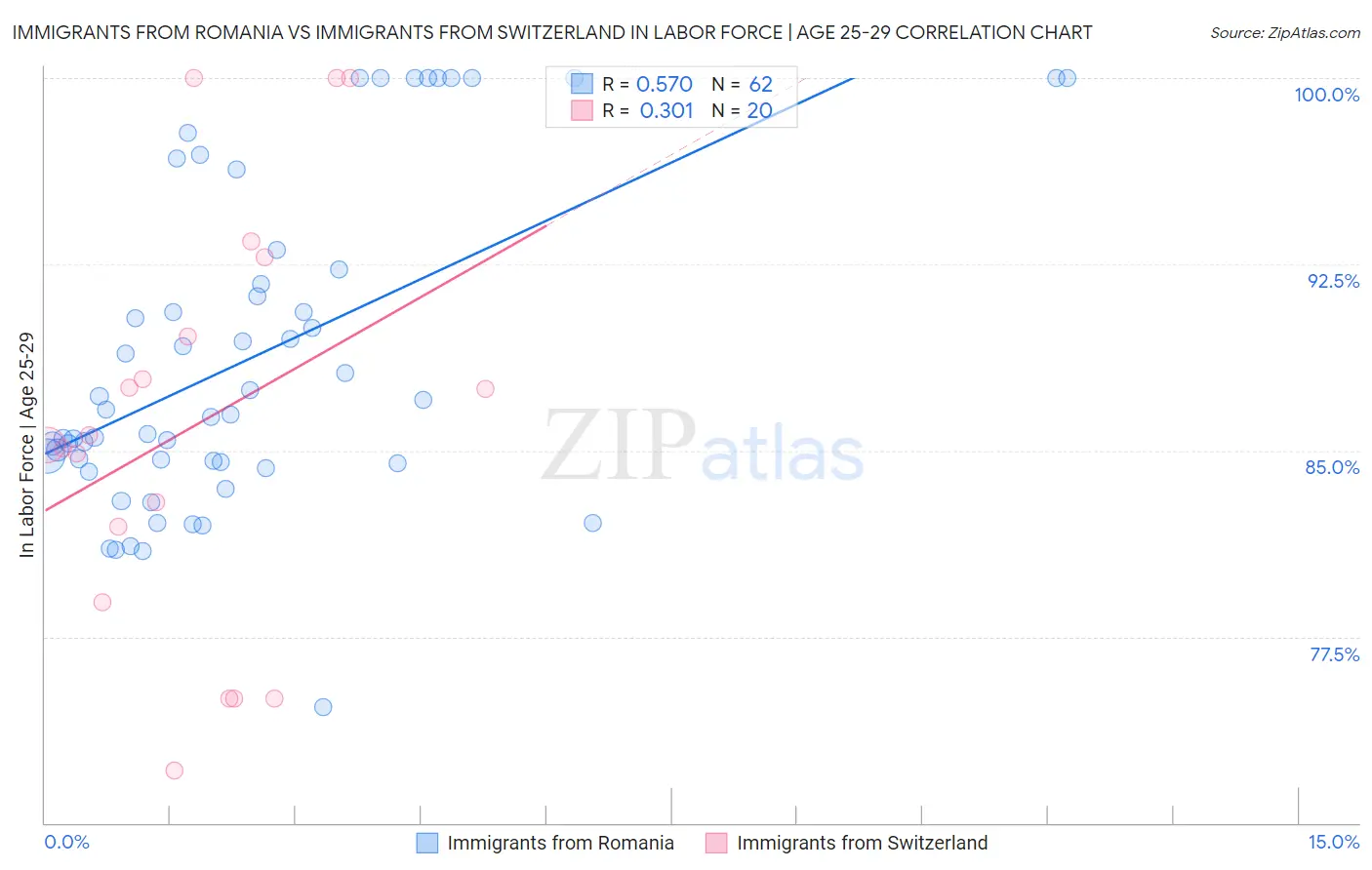 Immigrants from Romania vs Immigrants from Switzerland In Labor Force | Age 25-29