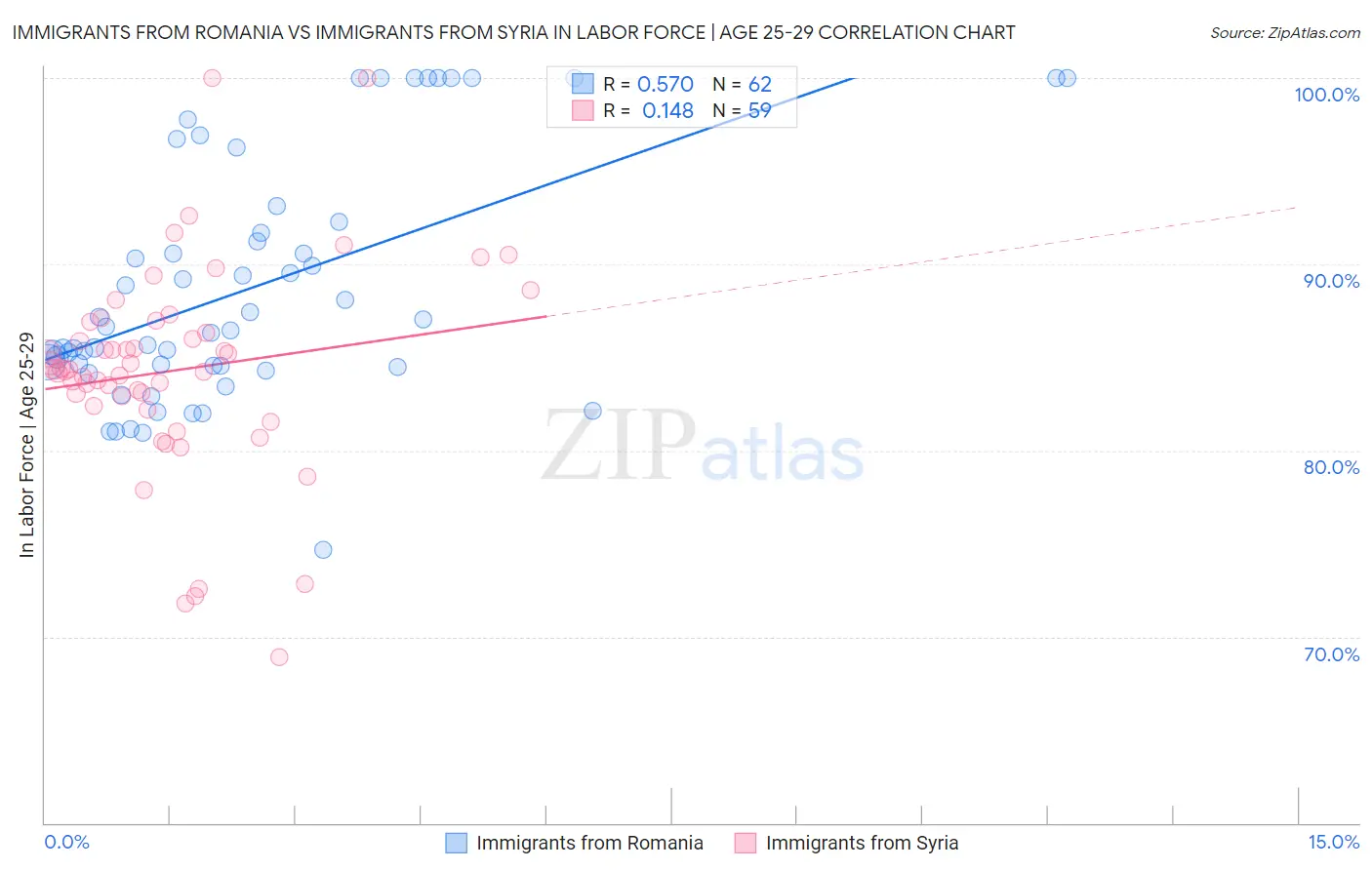 Immigrants from Romania vs Immigrants from Syria In Labor Force | Age 25-29