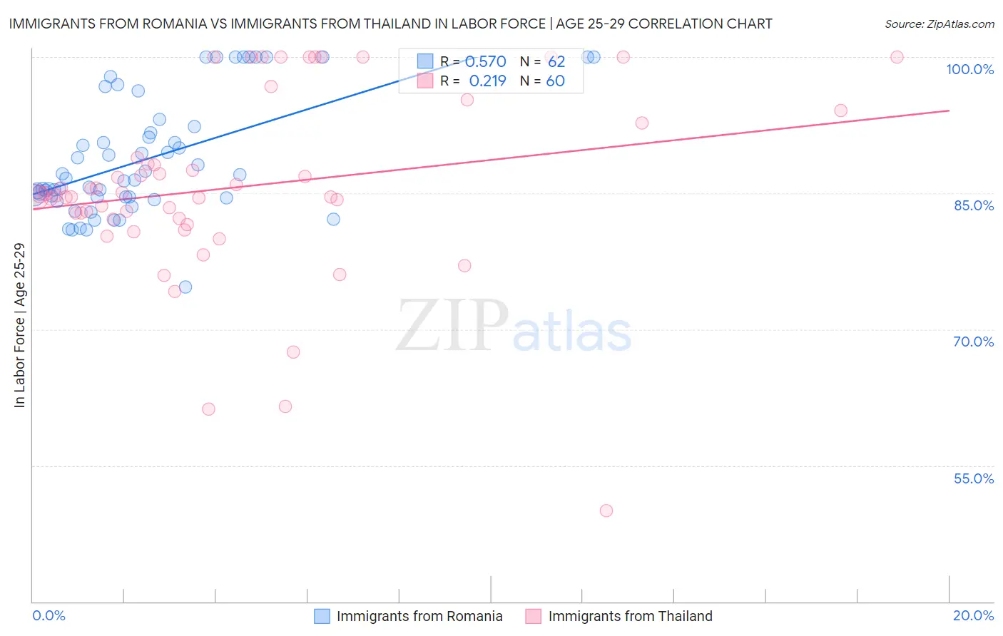 Immigrants from Romania vs Immigrants from Thailand In Labor Force | Age 25-29