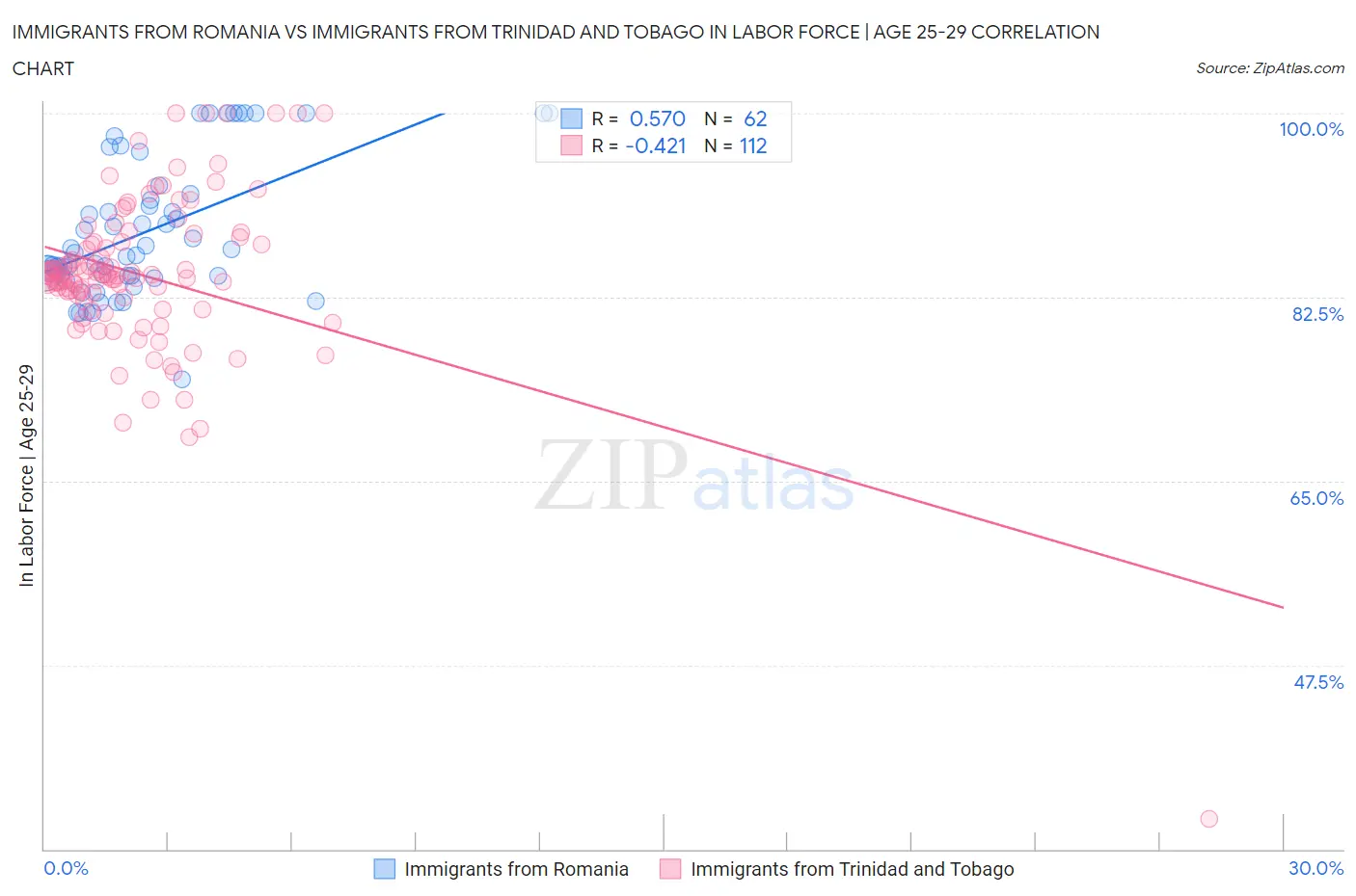 Immigrants from Romania vs Immigrants from Trinidad and Tobago In Labor Force | Age 25-29