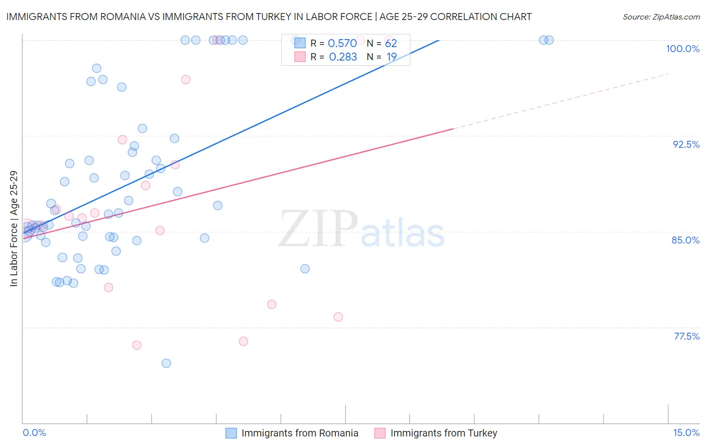 Immigrants from Romania vs Immigrants from Turkey In Labor Force | Age 25-29