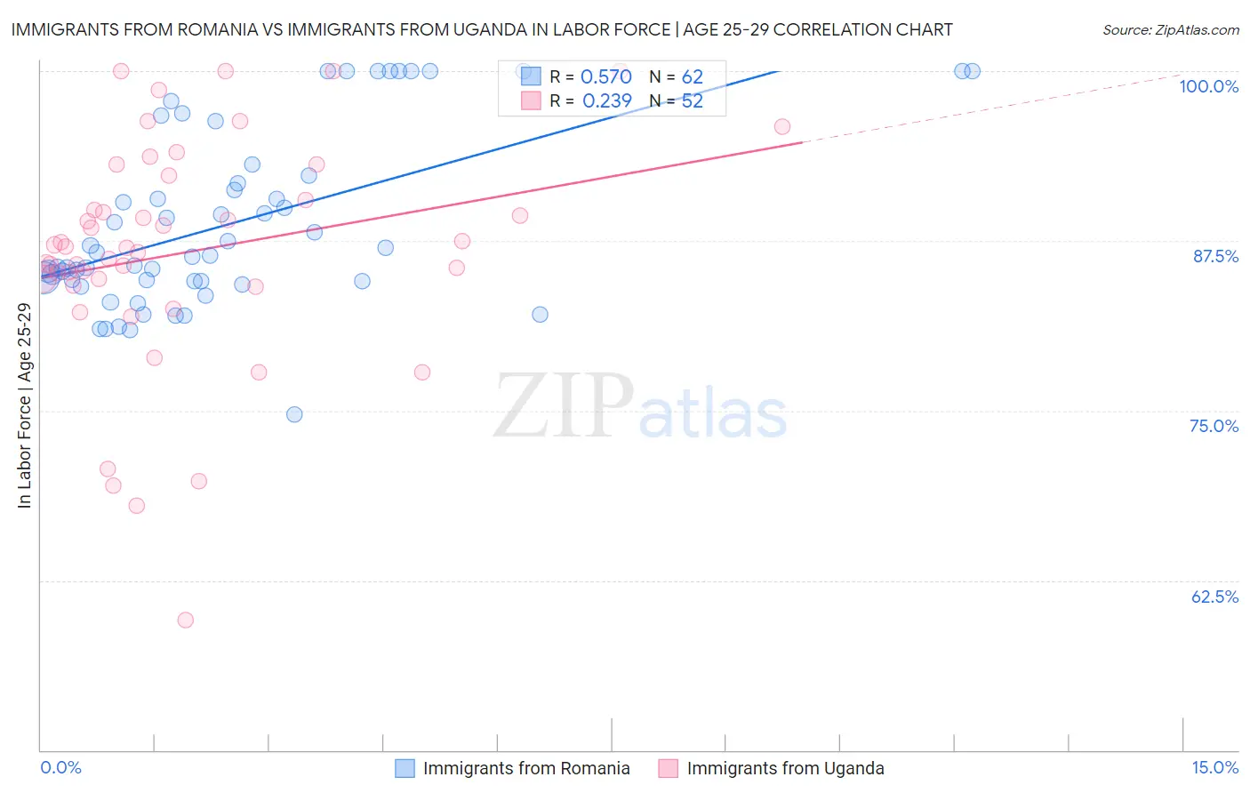 Immigrants from Romania vs Immigrants from Uganda In Labor Force | Age 25-29