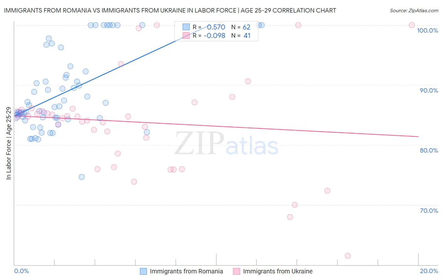 Immigrants from Romania vs Immigrants from Ukraine In Labor Force | Age 25-29