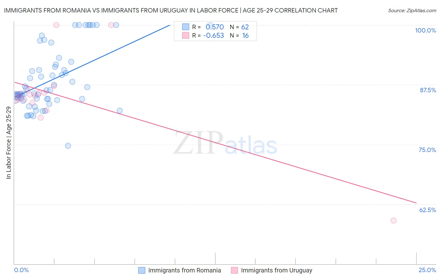 Immigrants from Romania vs Immigrants from Uruguay In Labor Force | Age 25-29