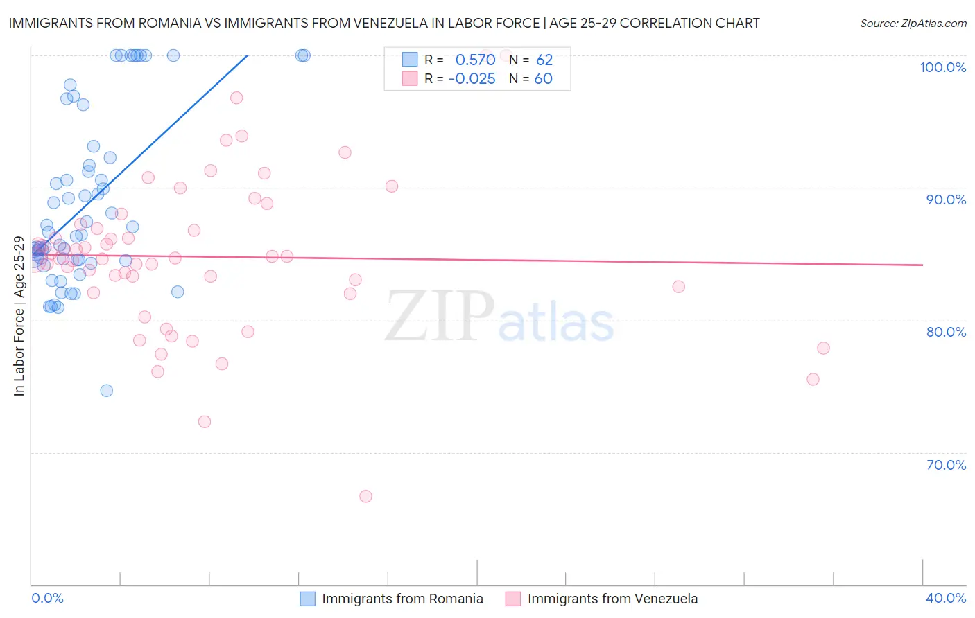 Immigrants from Romania vs Immigrants from Venezuela In Labor Force | Age 25-29