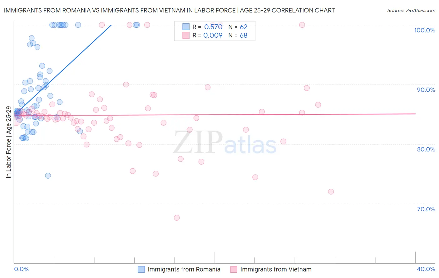 Immigrants from Romania vs Immigrants from Vietnam In Labor Force | Age 25-29
