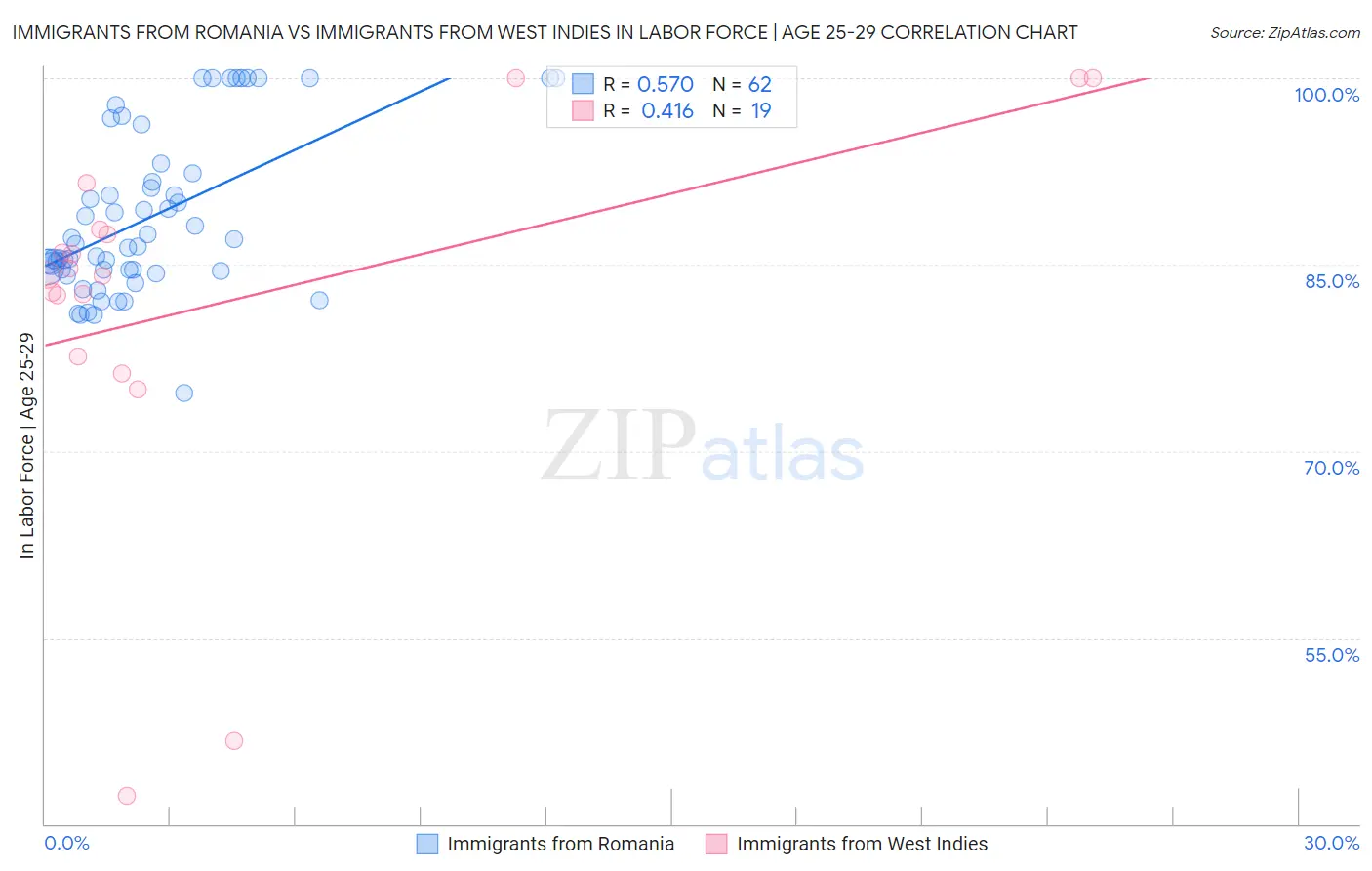 Immigrants from Romania vs Immigrants from West Indies In Labor Force | Age 25-29