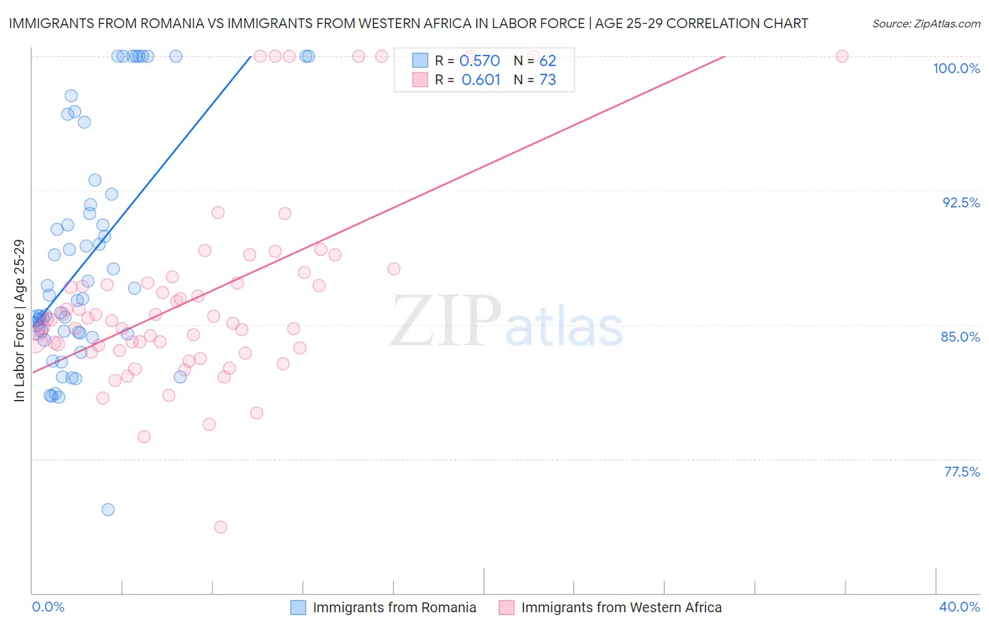 Immigrants from Romania vs Immigrants from Western Africa In Labor Force | Age 25-29