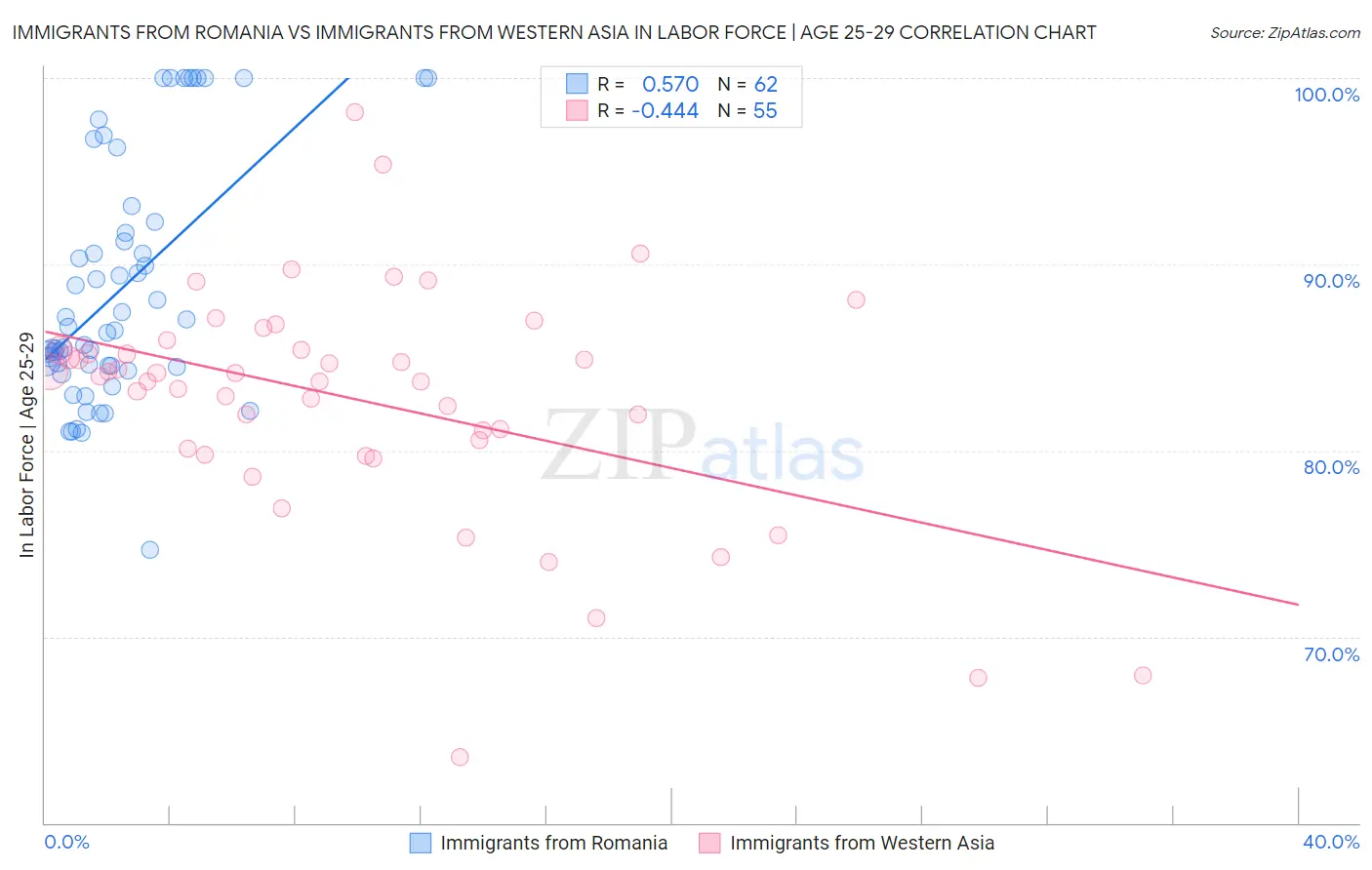 Immigrants from Romania vs Immigrants from Western Asia In Labor Force | Age 25-29
