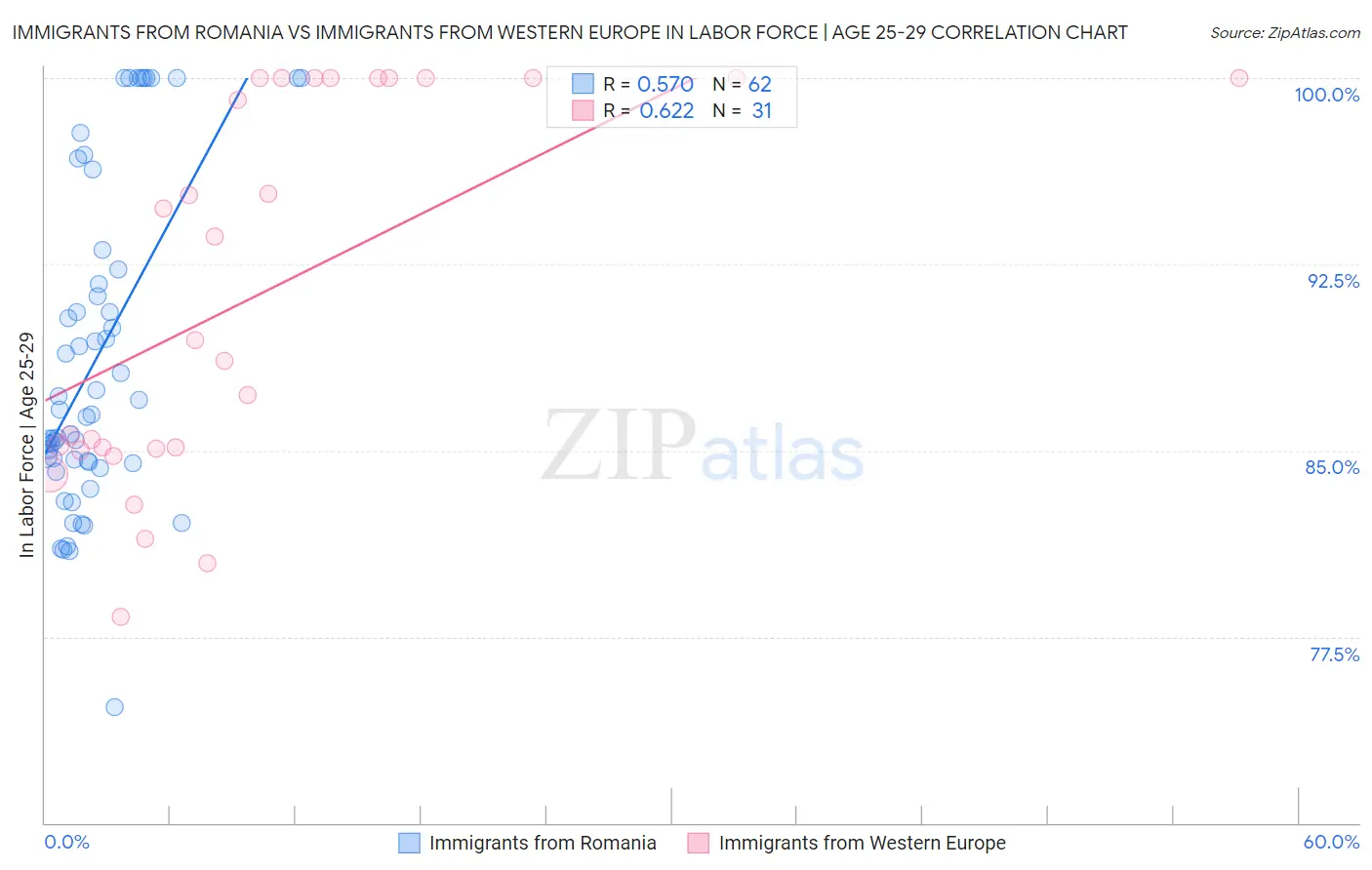 Immigrants from Romania vs Immigrants from Western Europe In Labor Force | Age 25-29