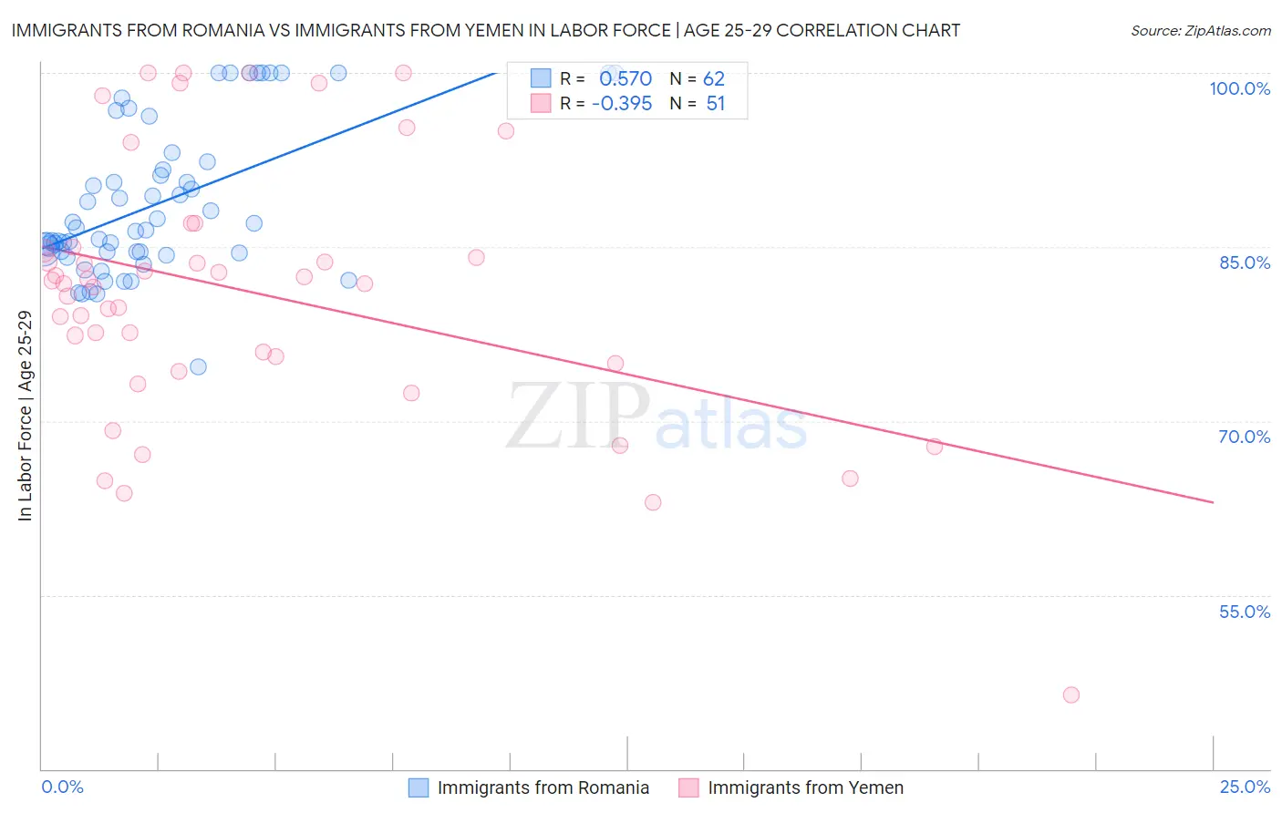 Immigrants from Romania vs Immigrants from Yemen In Labor Force | Age 25-29