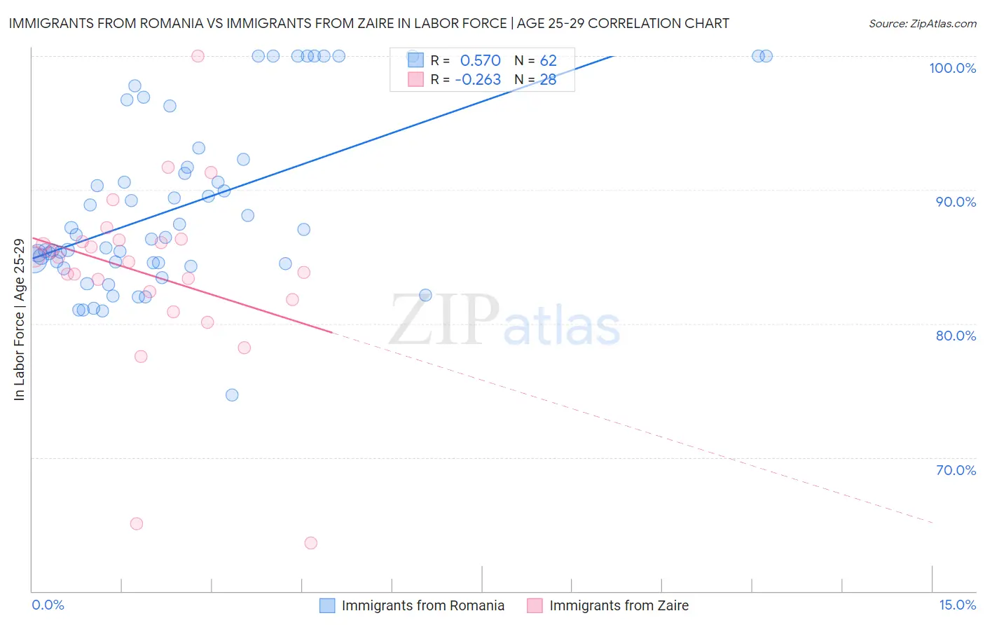 Immigrants from Romania vs Immigrants from Zaire In Labor Force | Age 25-29