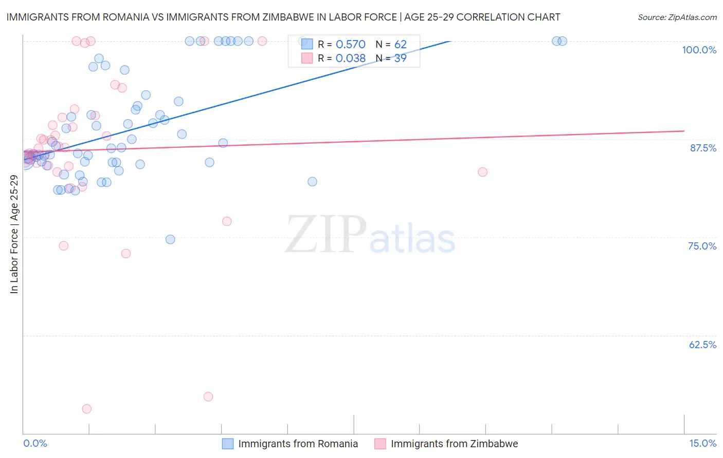 Immigrants from Romania vs Immigrants from Zimbabwe In Labor Force | Age 25-29