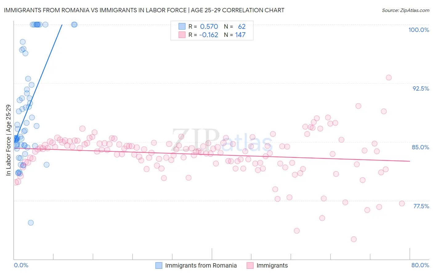 Immigrants from Romania vs Immigrants In Labor Force | Age 25-29