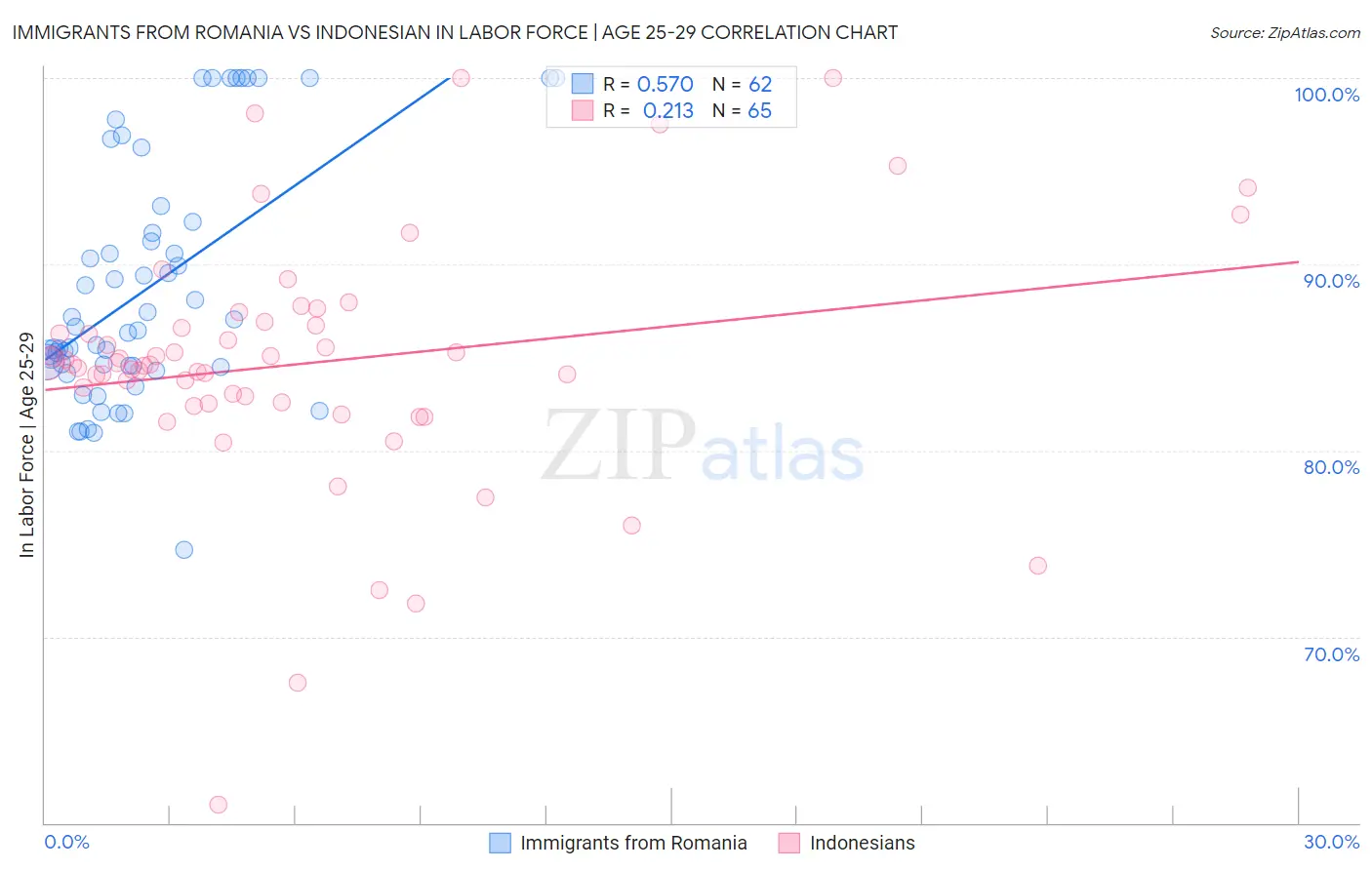 Immigrants from Romania vs Indonesian In Labor Force | Age 25-29