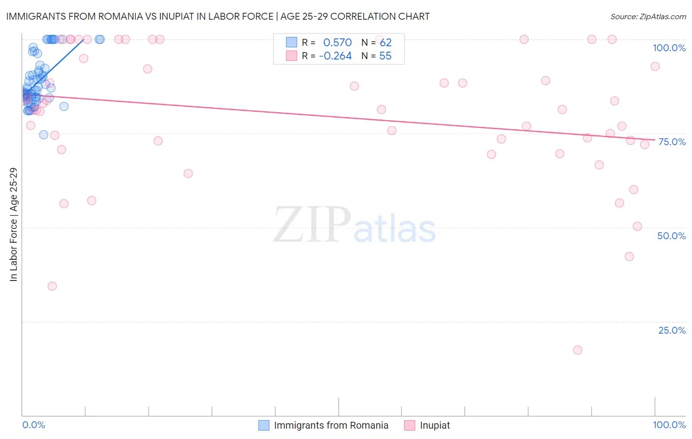 Immigrants from Romania vs Inupiat In Labor Force | Age 25-29